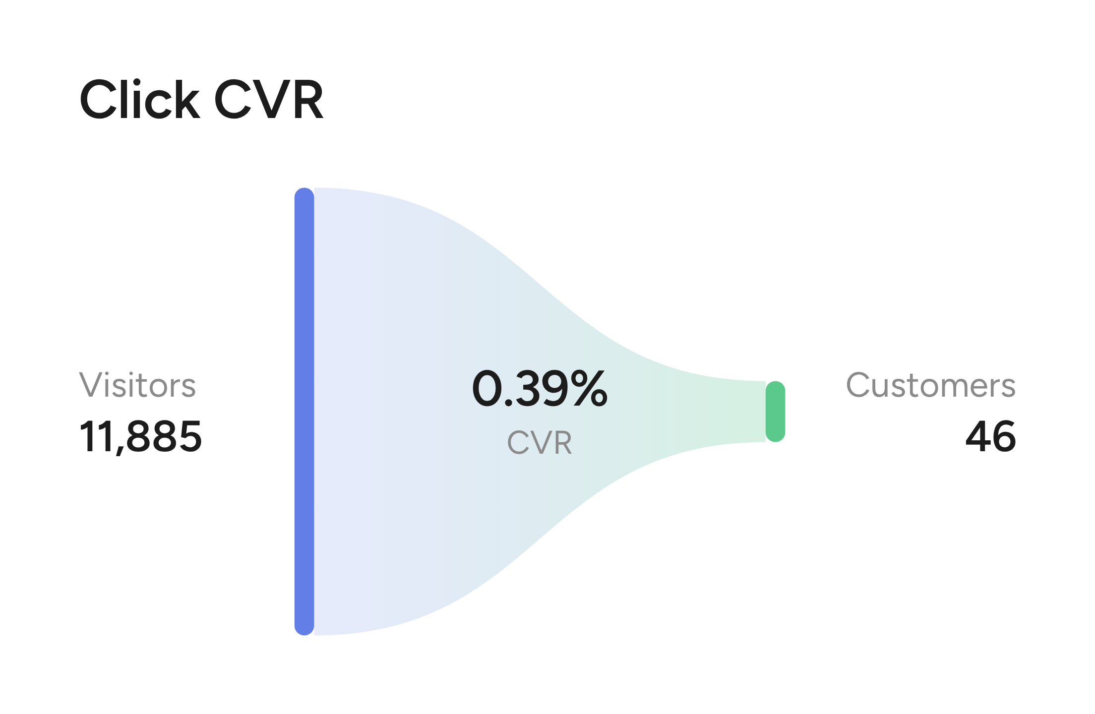 Click conversion funnel from visitors to customers