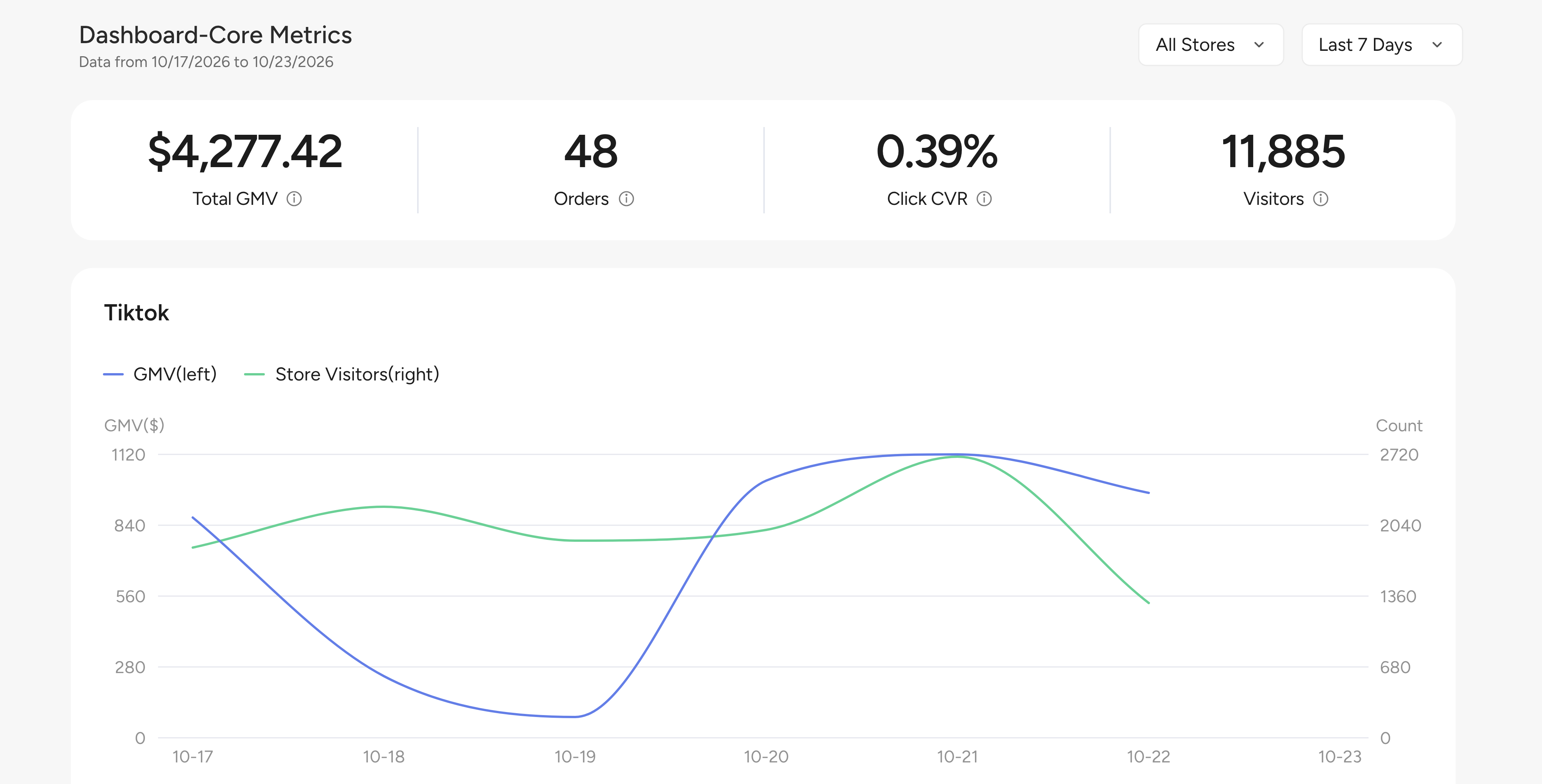 Dashboard with total GMV, orders, click conversion rate and visitors, traffic trends and GMV by source