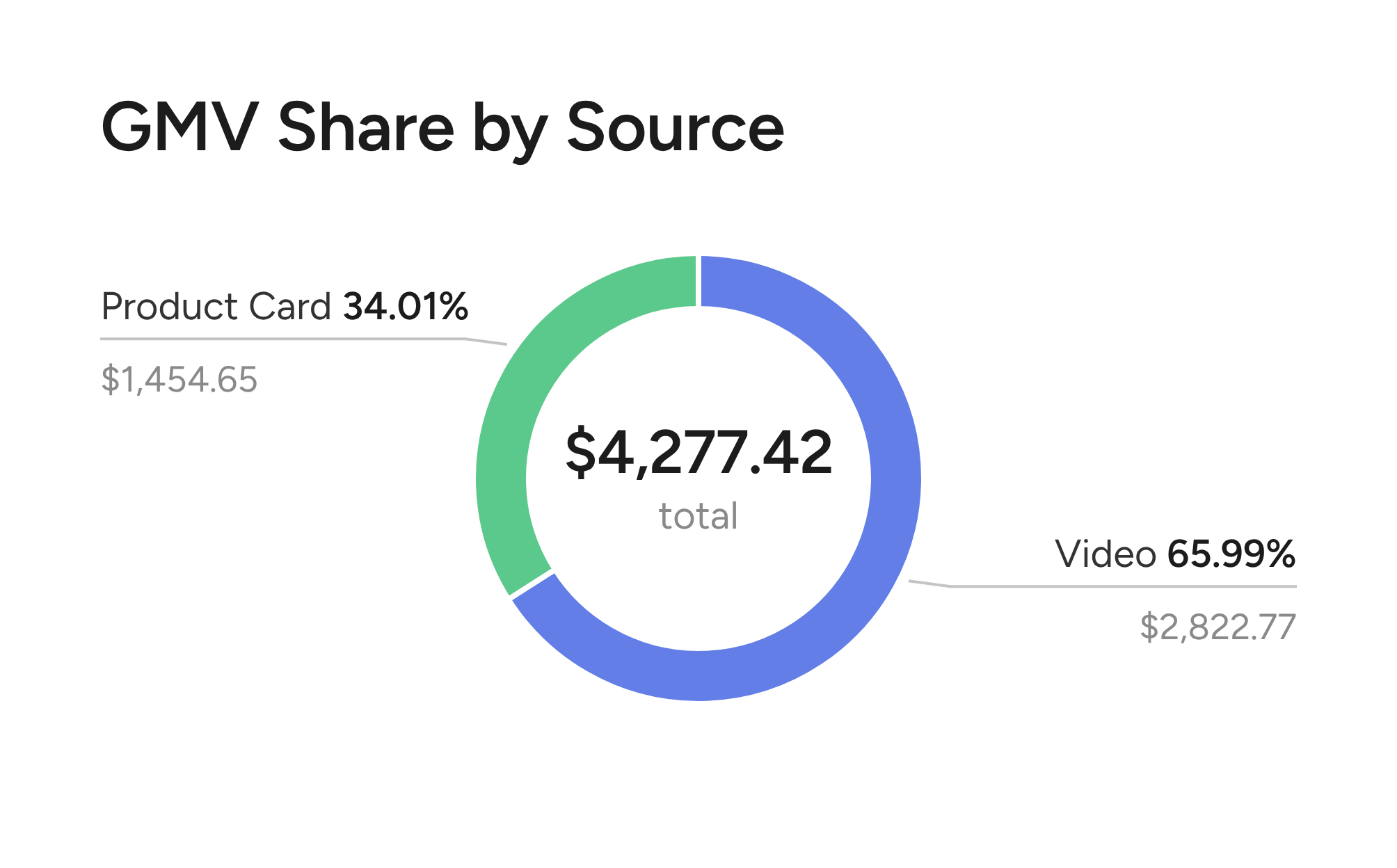 GMV share by source: video and product card